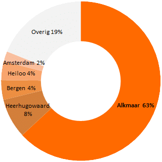 Herkomst fans van UIT072 (2016)