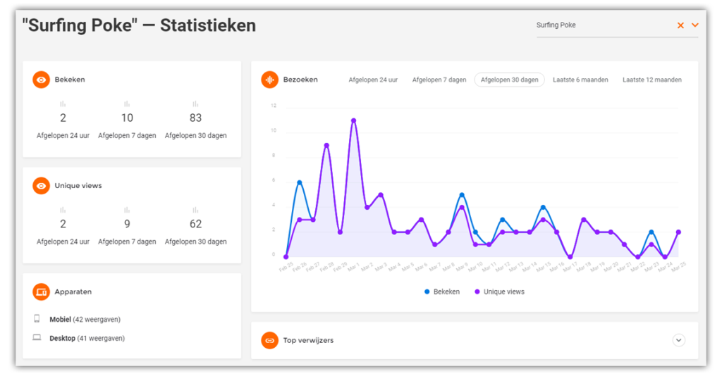 Grafiek met bezoek voor hotspot op THUIS072